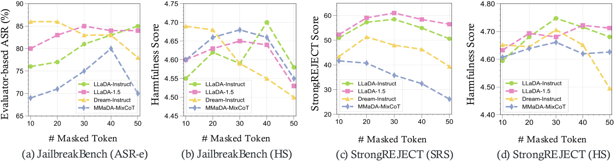 Mask Token Analysis